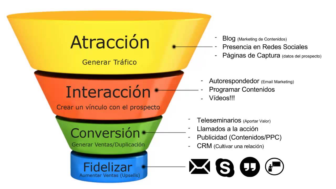 embudo o funnel de ventas